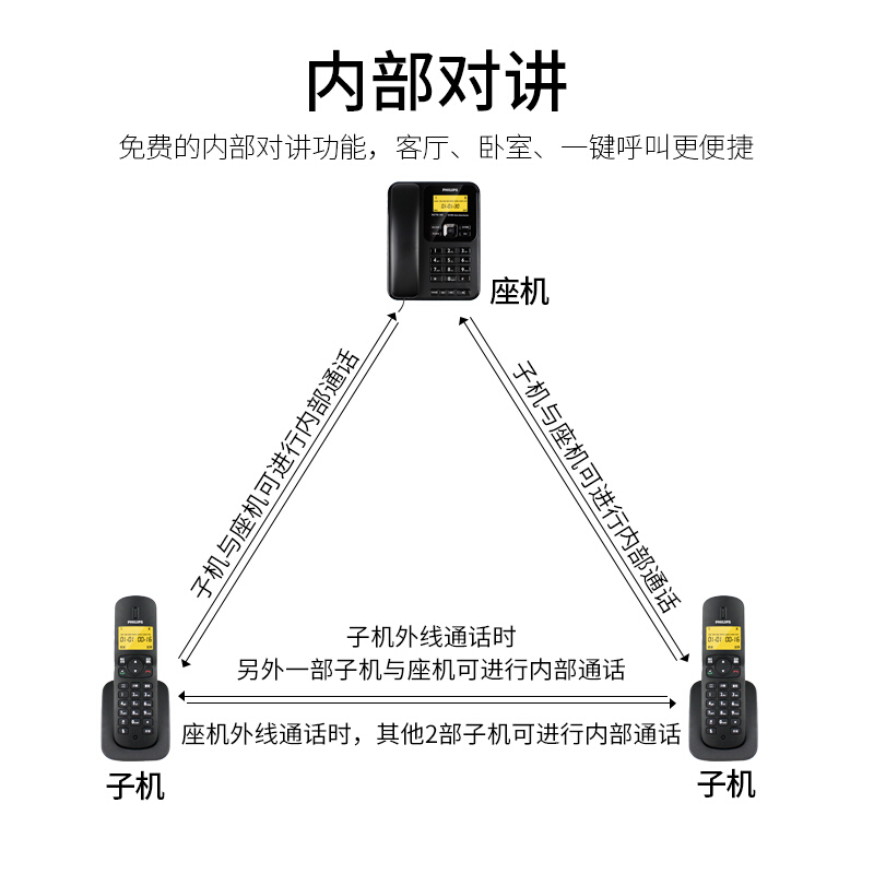 飛利浦(PHILIPS）無繩電話機(jī) 無線座機(jī) 子母機(jī) 辦公家用 可擴(kuò)展子機(jī) 中文菜單 雙免提 DCTG182一拖一(黑色)_http://m.bzsa.cn/img/images/C201910/1571209058412.jpg