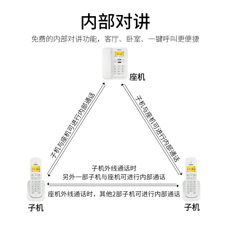 飛利浦(PHILIPS）無繩電話機 無線座機 子母機 辦公家用 可擴展子機 中文菜單 雙免提 DCTG182一拖一(白色)_http://m.bzsa.cn/img/images/C201910/1571209192051.jpg