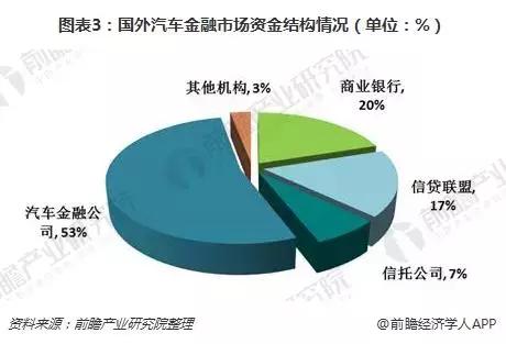 2018年國際汽車金融發(fā)展現(xiàn)狀 業(yè)績持續(xù)增長，專業(yè)服務商主導市場